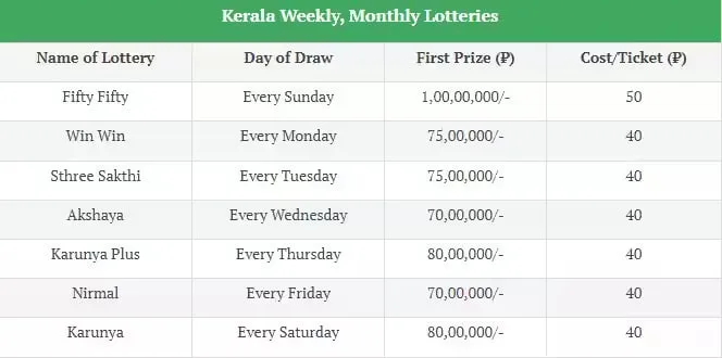 A chart of Kerala Lottery for weekly and monthly lotteries.